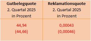 Das Bild stellt eine Vergleichstabelle dar, die zwei wichtige Quotennummern für das zweite Quartal 2025 zeigt:

1. **Gutbelegquote**:
   - **Aktueller Wert**: 44,94 Prozent
   - **Vorheriger Vergleichswert**: 44,66 Prozent
   - Interpretation: Die Gutbelegquote gibt an, wie viele der verbuchten Belege korrekt und fehlerfrei waren, und zeigt eine leichte Verbesserung gegenüber der vorherigen Messung.

2. **Reklamationsquote**:
   - **Aktueller Wert**: 0,00043 Prozent
   - **Vorheriger Vergleichswert**: 0,00046 Prozent
   - Interpretation: Die Reklamationsquote misst den Anteil der Belege, die beanstandet wurden. Sie hat sich leicht verringert, was auf eine Verbesserung in der Qualität oder Genauigkeit der Belegerfassung hinweisen könnte.

Die Prozentsätze sind in roter Schrift dargestellt, um die Wichtigkeit dieser Zahlen hervorzuheben. Beide Zahlen sind im Vergleich zu den vorherigen Werten dargestellt, die in Klammern gezeigt werden. Dies ermöglicht eine schnelle Erkennung von Veränderungen im Zeitverlauf.